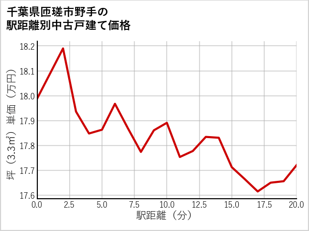 千葉県匝瑳市野手の徒歩距離別の中古戸建て坪単価