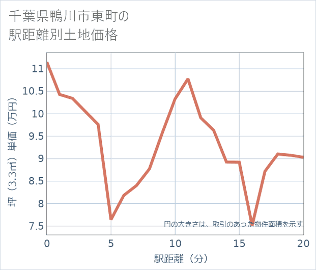 千葉県鴨川市東町の徒歩距離別の土地坪単価