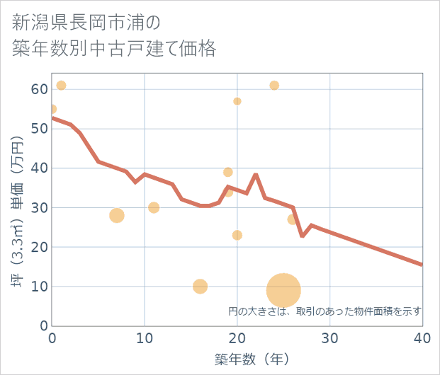 新潟県長岡市浦の築年数別の中古戸建て坪単価