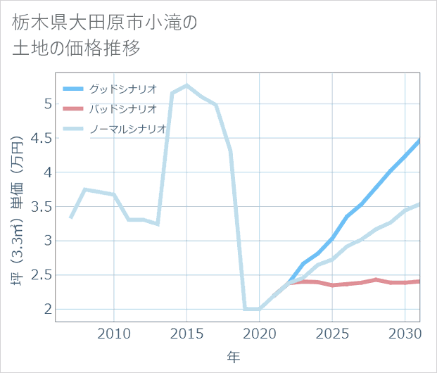 栃木県大田原市小滝の土地価格推移