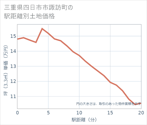 三重県四日市市諏訪町の徒歩距離別の土地坪単価