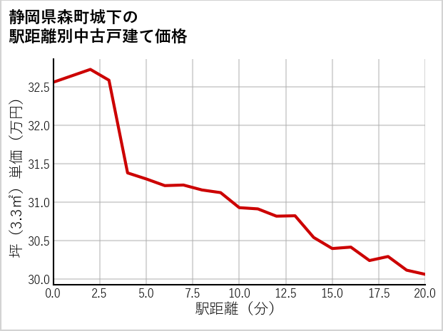静岡県森町城下の徒歩距離別の中古戸建て坪単価