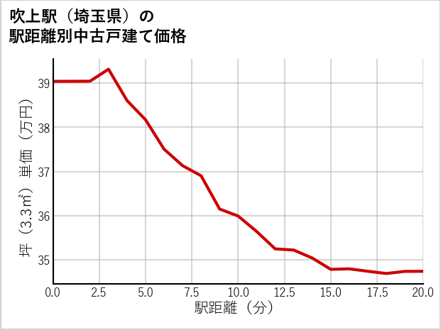 吹上駅（埼玉県）の徒歩距離別の中古戸建て坪単価