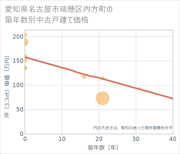 愛知県名古屋市瑞穂区内方町の築年数別の中古戸建て坪単価