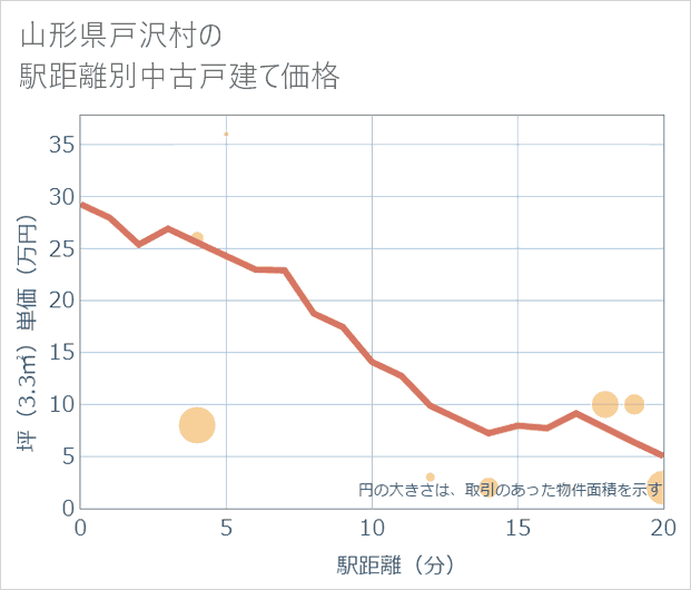 山形県戸沢村の徒歩距離別の中古戸建て坪単価