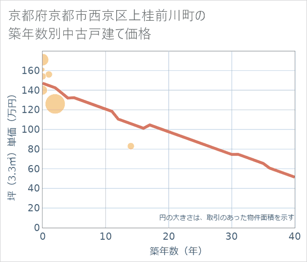 京都府京都市西京区上桂前川町の築年数別の中古戸建て坪単価