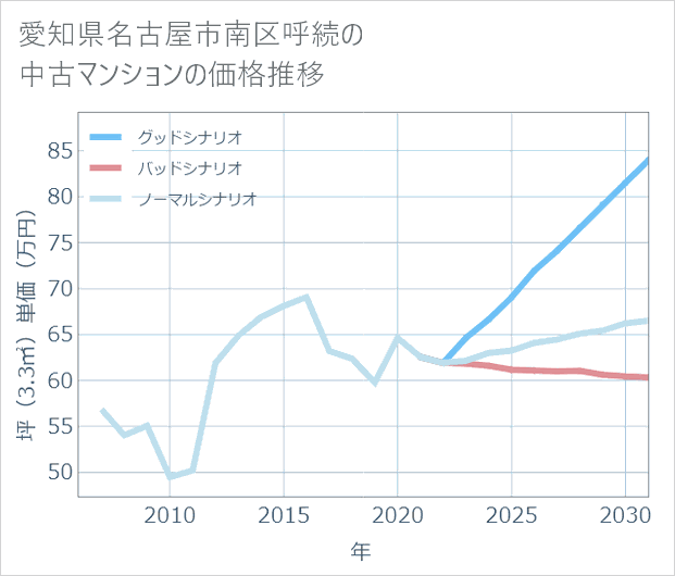 愛知県名古屋市南区呼続の中古マンション価格推移