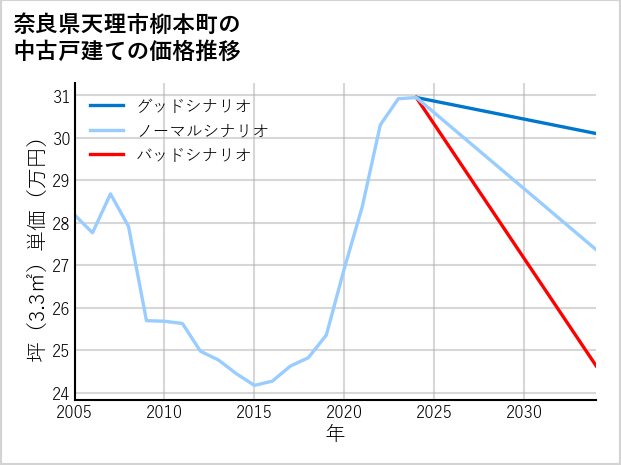 奈良県天理市柳本町の中古戸建て価格推移