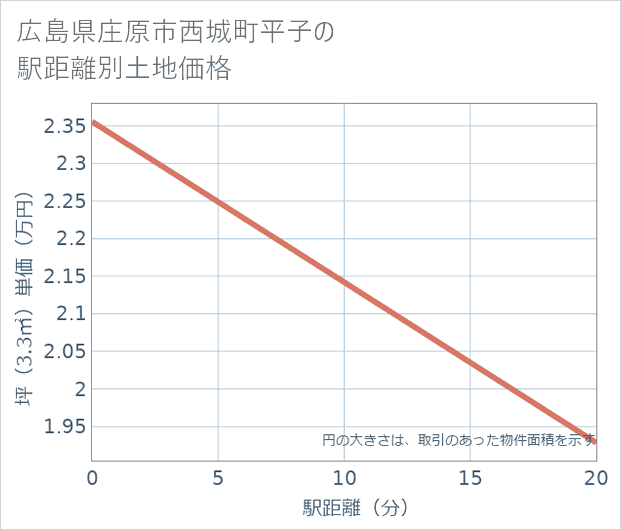広島県庄原市西城町平子の徒歩距離別の土地坪単価