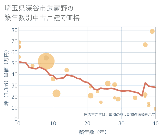 埼玉県深谷市武蔵野の築年数別の中古戸建て坪単価