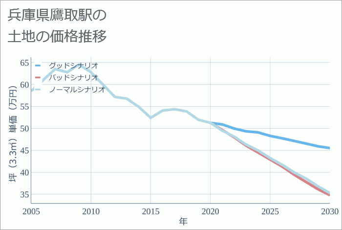 鷹取駅（兵庫県）の土地価格推移