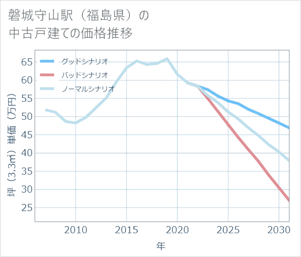 磐城守山駅(福島県)の中古戸建て価格推移