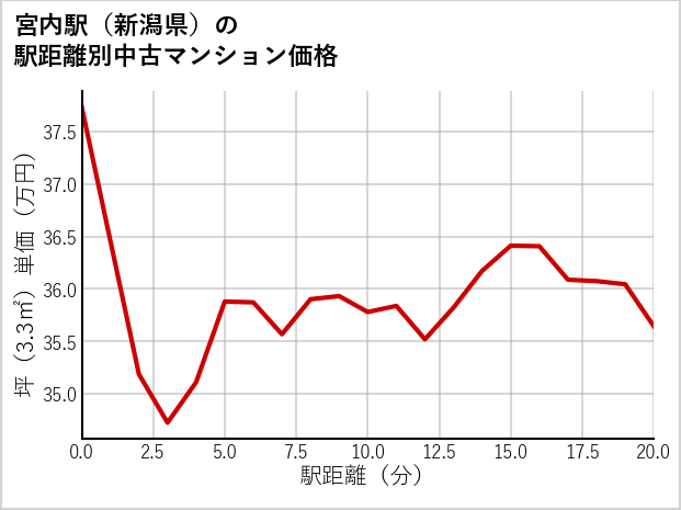 宮内駅（新潟県）の徒歩距離別の中古マンション坪単価