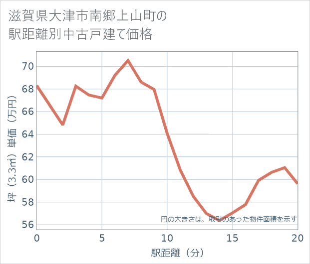 滋賀県大津市南郷上山町の徒歩距離別の中古戸建て坪単価