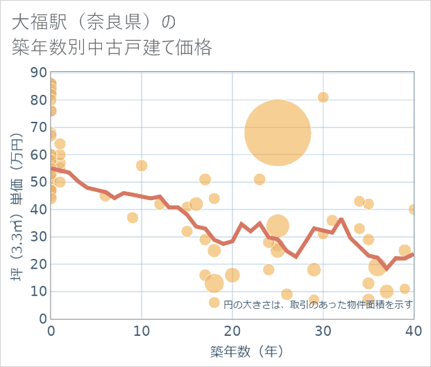 大福駅(奈良県)の築年数別の中古戸建て坪単価