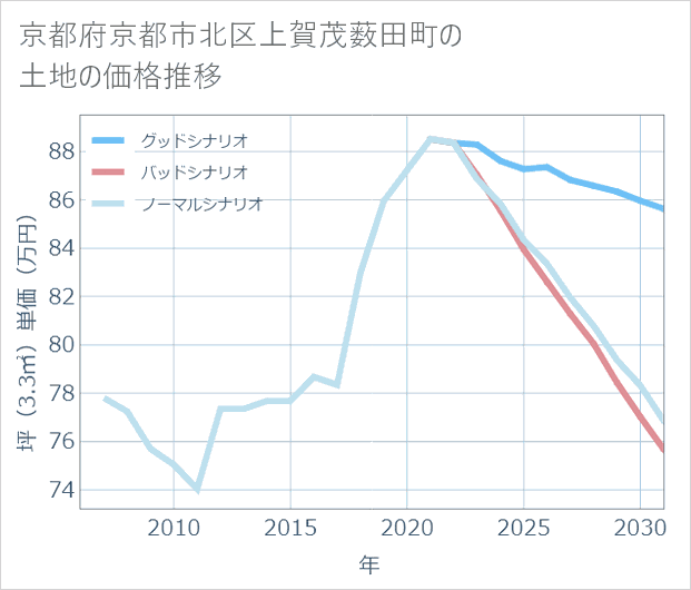 京都府京都市北区上賀茂薮田町の土地価格推移