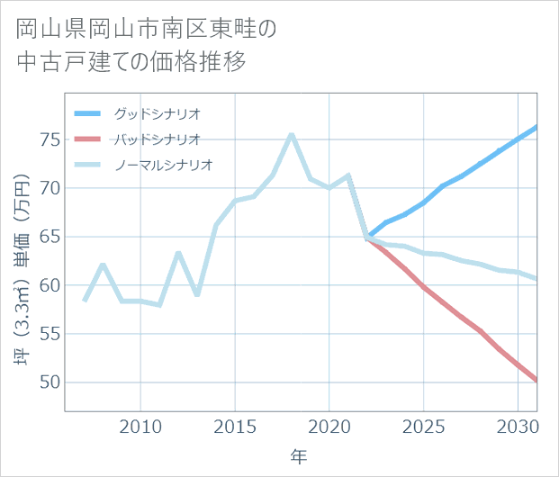 岡山県岡山市南区東畦の中古戸建て価格推移