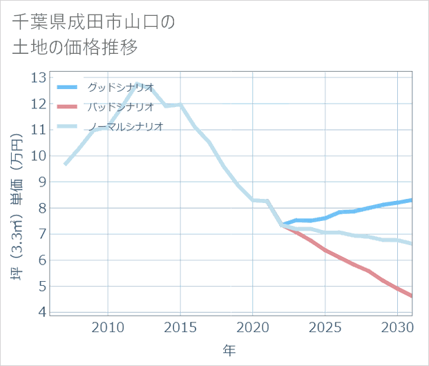 千葉県成田市山口の土地価格推移