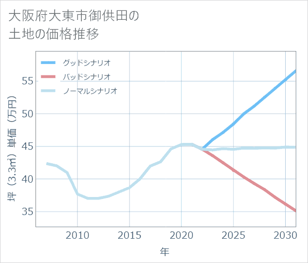 大阪府大東市御供田の土地価格推移