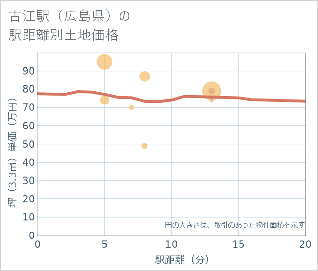 古江駅(広島県)の徒歩距離別の土地坪単価
