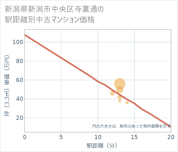 新潟県新潟市中央区寺裏通の徒歩距離別の中古マンション坪単価