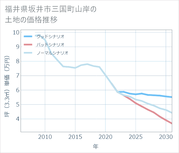 福井県坂井市三国町山岸の土地価格推移