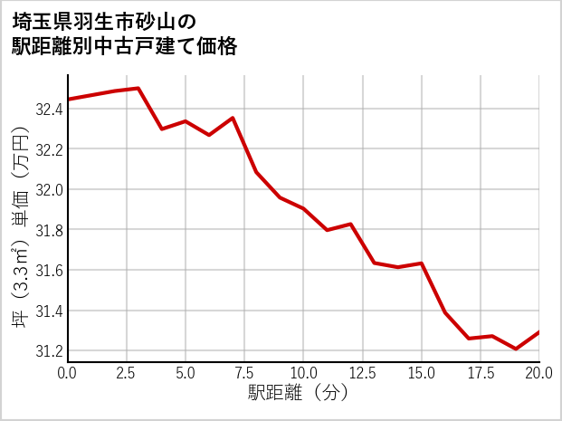 埼玉県羽生市砂山の徒歩距離別の中古戸建て坪単価