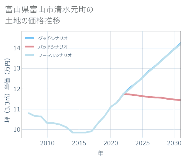 富山県富山市清水元町の土地価格推移