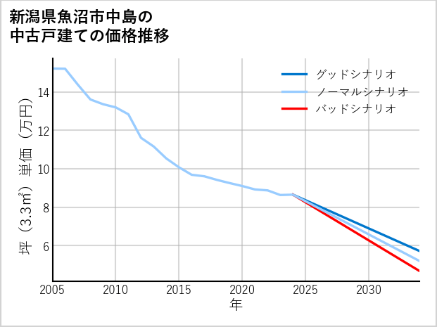 新潟県魚沼市中島の中古戸建て価格推移