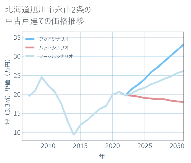 北海道旭川市永山2条の中古戸建て価格推移