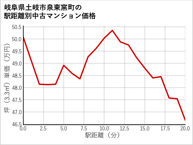 岐阜県土岐市泉東窯町の徒歩距離別の中古マンション坪単価