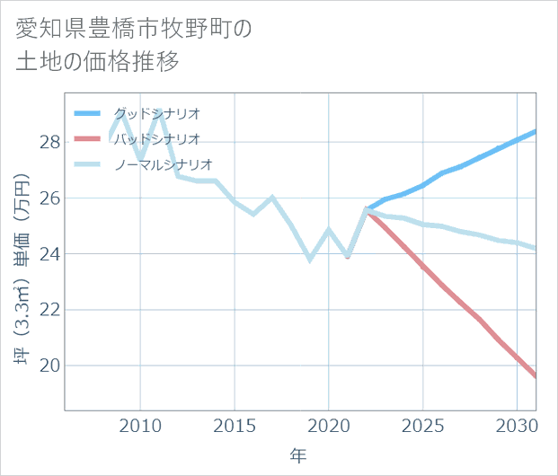 愛知県豊橋市牧野町の土地価格推移
