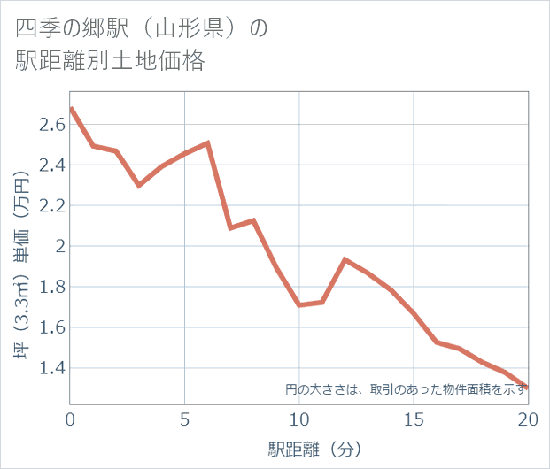 四季の郷駅(山形県)の徒歩距離別の土地坪単価