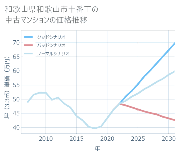 和歌山県和歌山市十番丁の中古マンション価格推移