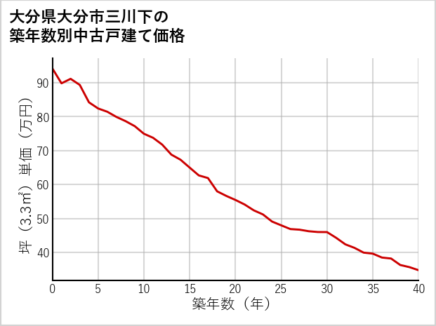 大分県大分市三川下の築年数別の中古戸建て坪単価