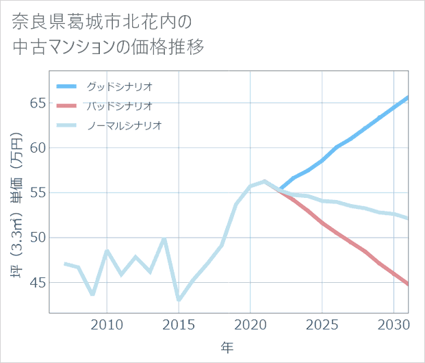奈良県葛城市北花内の中古マンション価格推移