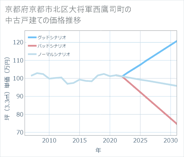 京都府京都市北区大将軍西鷹司町の中古戸建て価格推移