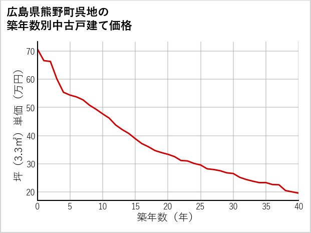 広島県熊野町呉地の築年数別の中古戸建て坪単価