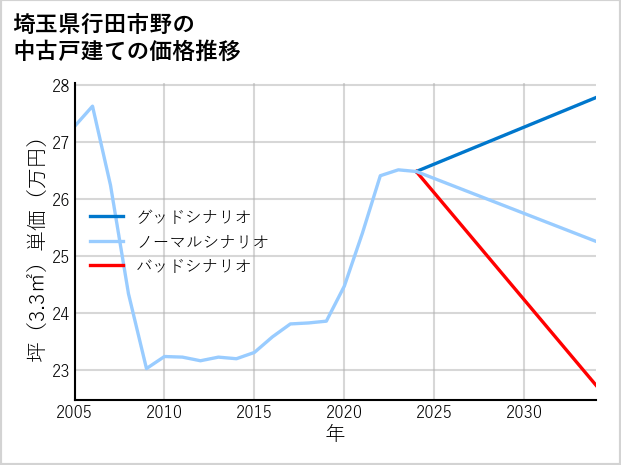 埼玉県行田市野の中古戸建て価格推移