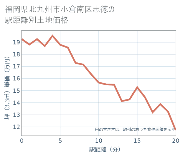 福岡県北九州市小倉南区志徳の徒歩距離別の土地坪単価
