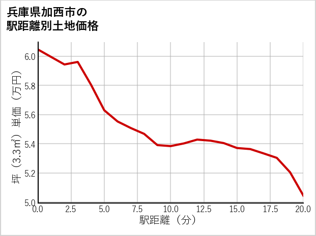 兵庫県加西市の徒歩距離別の土地坪単価