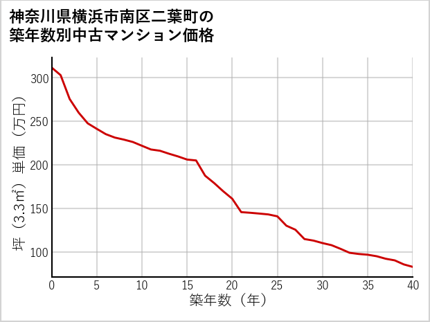 神奈川県横浜市南区二葉町の築年数別の中古マンション坪単価
