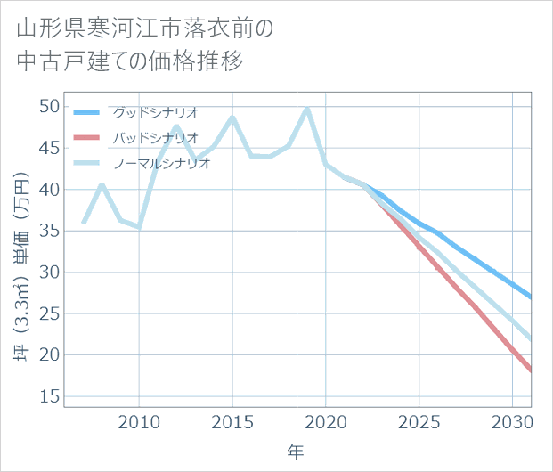 山形県寒河江市落衣前の中古戸建て価格推移