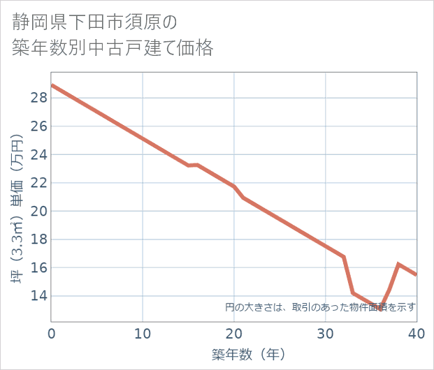 静岡県下田市須原の築年数別の中古戸建て坪単価
