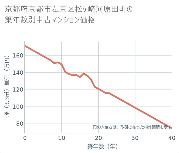 京都府京都市左京区松ケ崎河原田町の築年数別の中古マンション坪単価