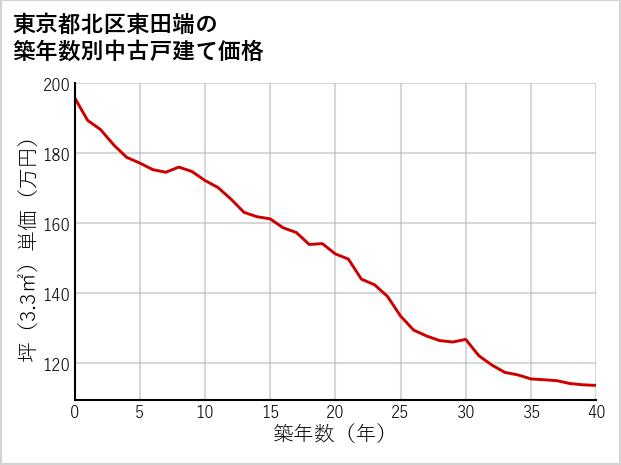 東京都北区東田端の築年数別の中古戸建て坪単価