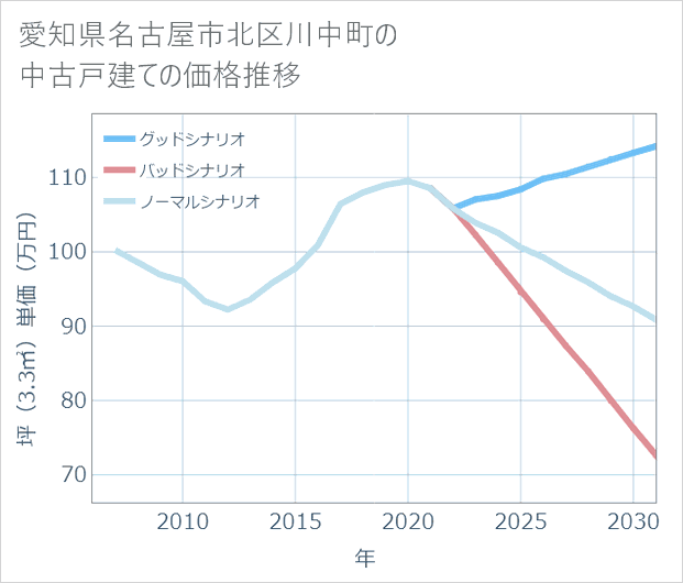 愛知県名古屋市北区川中町の中古戸建て価格推移
