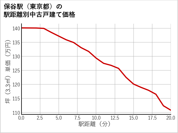 保谷駅（東京都）の徒歩距離別の中古戸建て坪単価