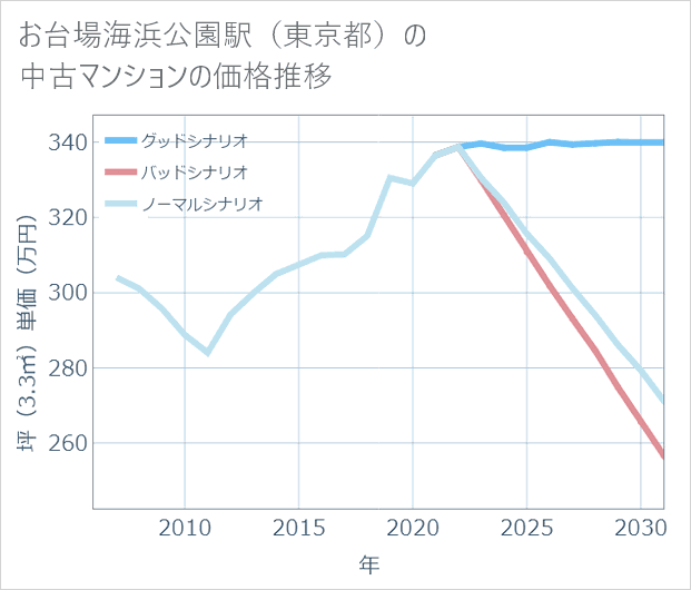 お台場海浜公園駅(東京都)の中古マンション価格推移