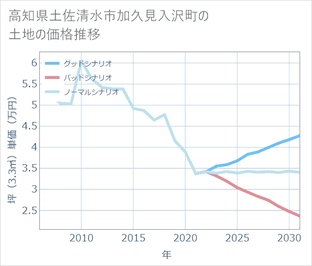 高知県土佐清水市加久見入沢町の土地価格推移